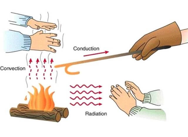 Phenomena of heat transfer